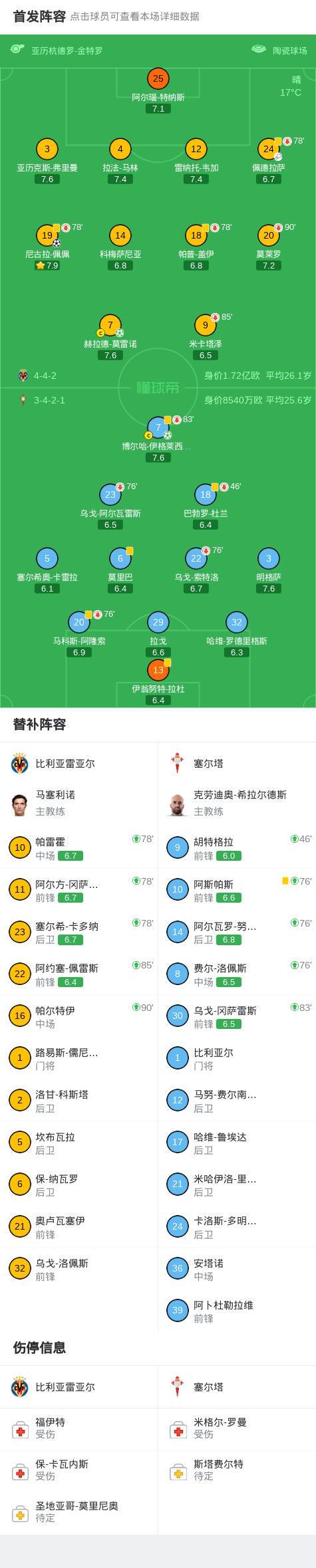 华体会登录-比利亚雷亚尔2-1塞尔塔，尼古拉-佩佩破门，赫拉德-莫雷诺点射