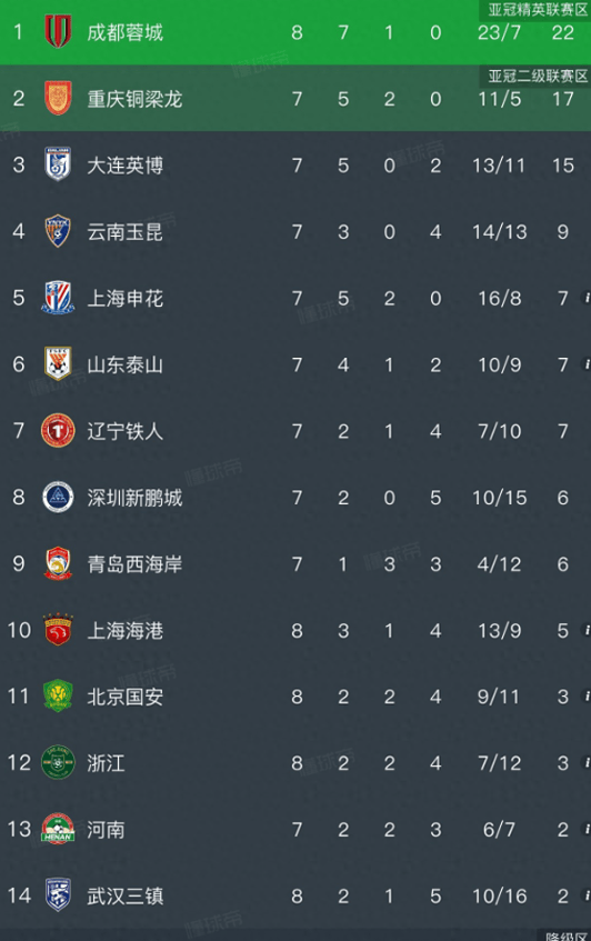 华体会登录-中超积分榜，津门虎4:2国安，摆脱垫底，蓉城4:0，五连胜5分领跑