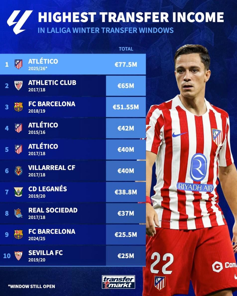 华体会华体会hth-德转列西甲历史冬窗转会收入榜：本赛季马竞7750万欧元第1